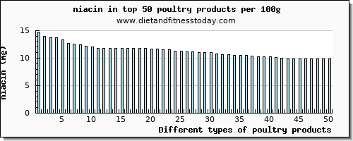 poultry products niacin per 100g
